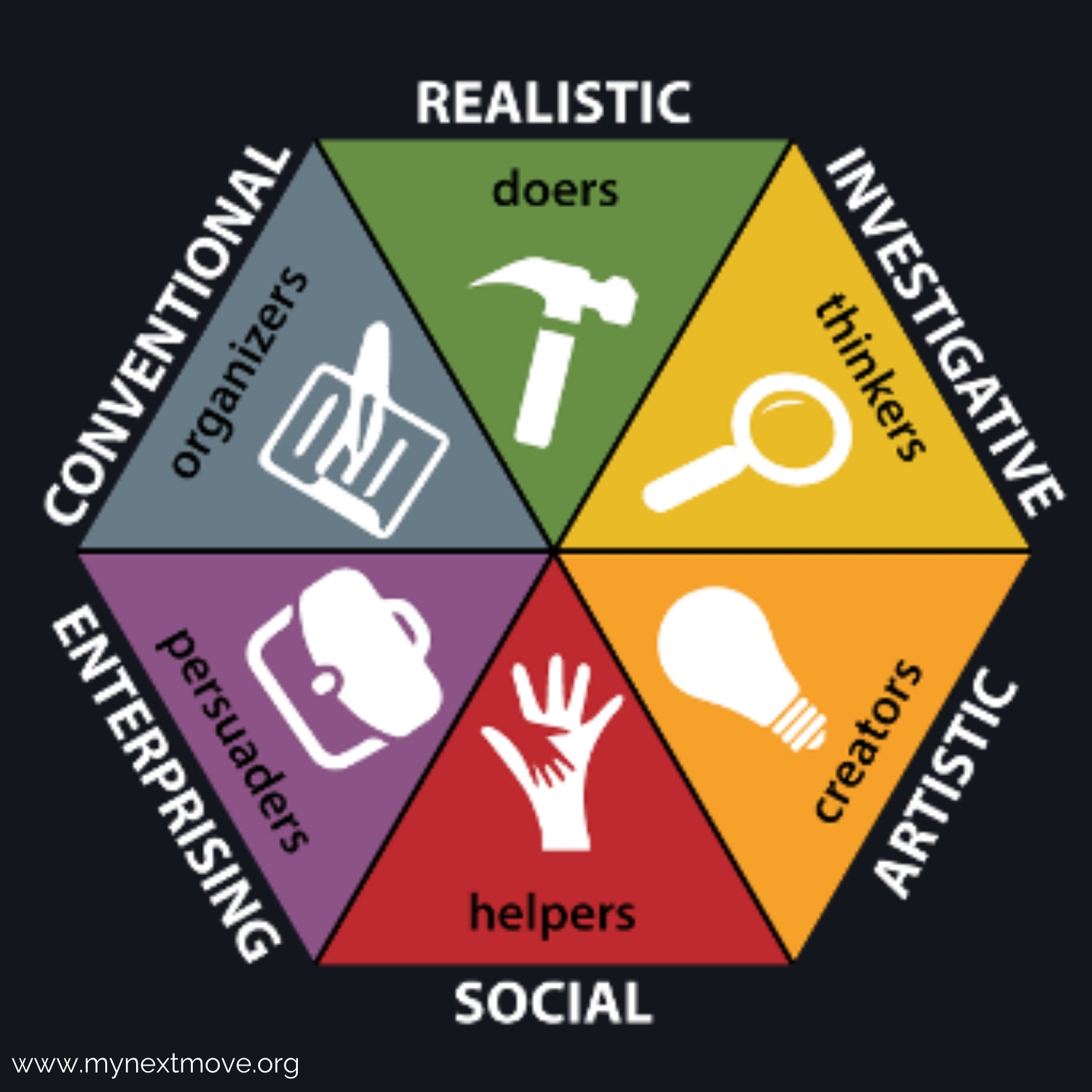 Career Change - Holland Types - Job Search Journey