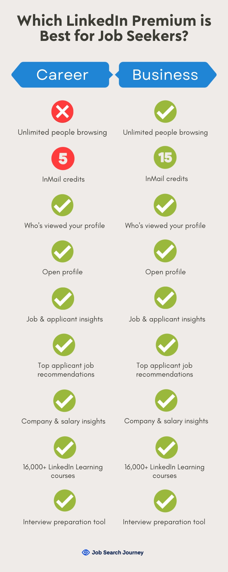 Image showing different LinkedIn Premium Packages for Job Seekers
